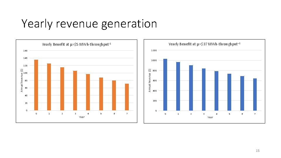 Yearly revenue generation Yearly Benefit at µ=$37 MWh-throughput– 1 Yearly Benefit at µ=$5 MWh-throughput-1