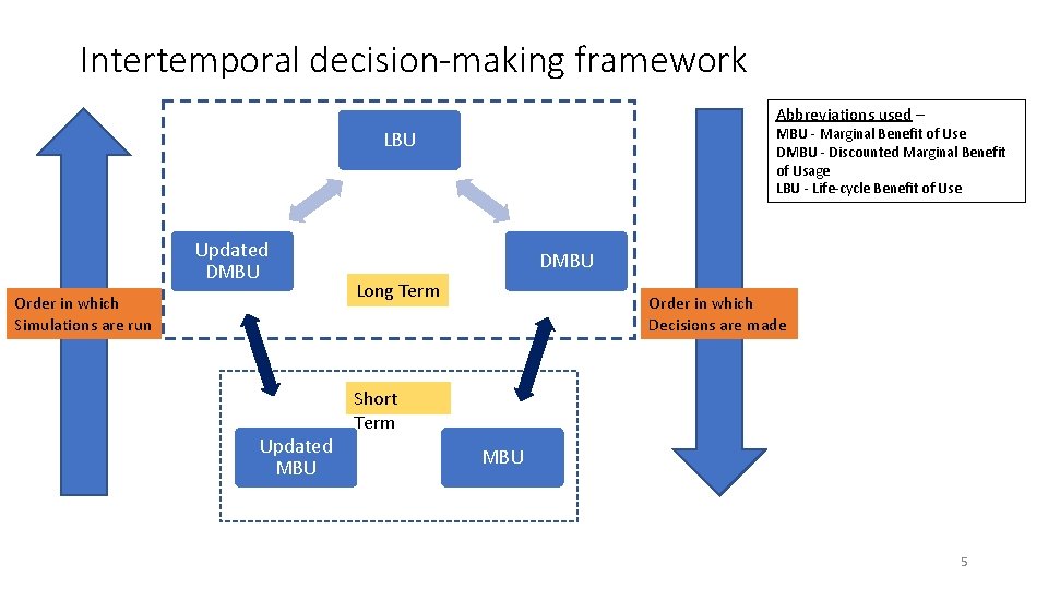 Intertemporal decision-making framework Abbreviations used – MBU - Marginal Benefit of Use DMBU -