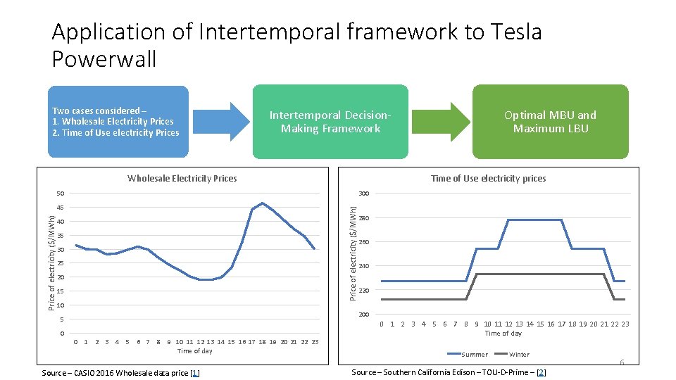 Application of Intertemporal framework to Tesla Powerwall Two cases considered – 1. Wholesale Electricity