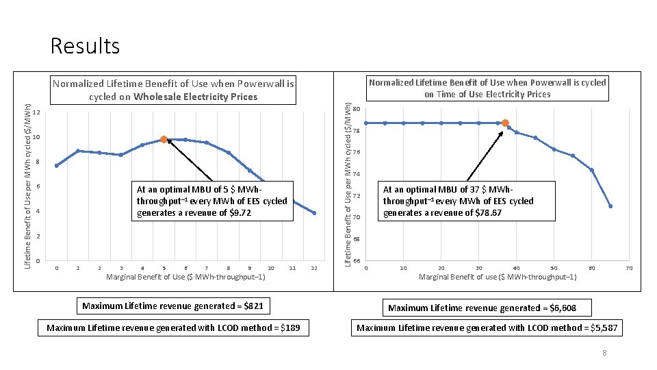 Results Lifetime Benefit of Use per MWh cycled ($/MWh) 12 10 8 6 At