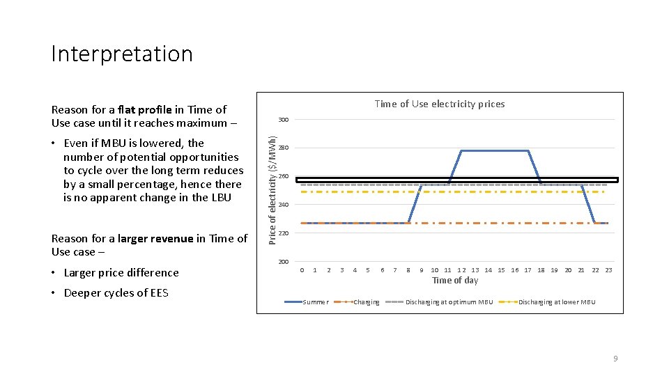 Interpretation Time of Use electricity prices Reason for a flat profile in Time of