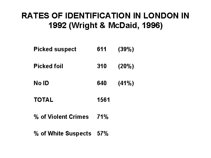 RATES OF IDENTIFICATION IN LONDON IN 1992 (Wright & Mc. Daid, 1996) Picked suspect