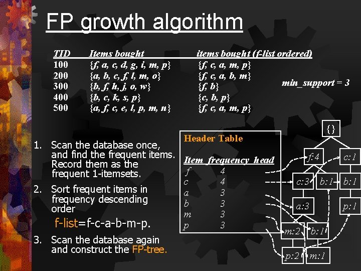 FP growth algorithm TID 100 200 300 400 500 Items bought {f, a, c,