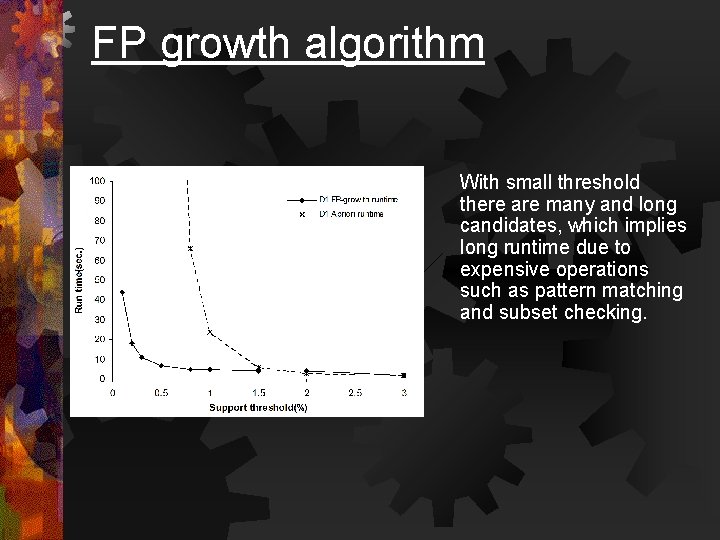 FP growth algorithm With small threshold there are many and long candidates, which implies