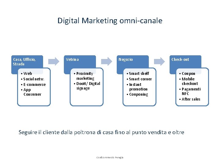 Digital Marketing omni-canale Casa, Ufficio, Strada • Web • Social netw. • E-commerce •