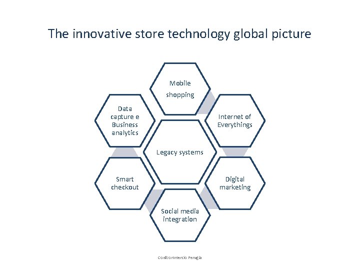The innovative store technology global picture Mobile shopping Data capture e Business analytics Internet