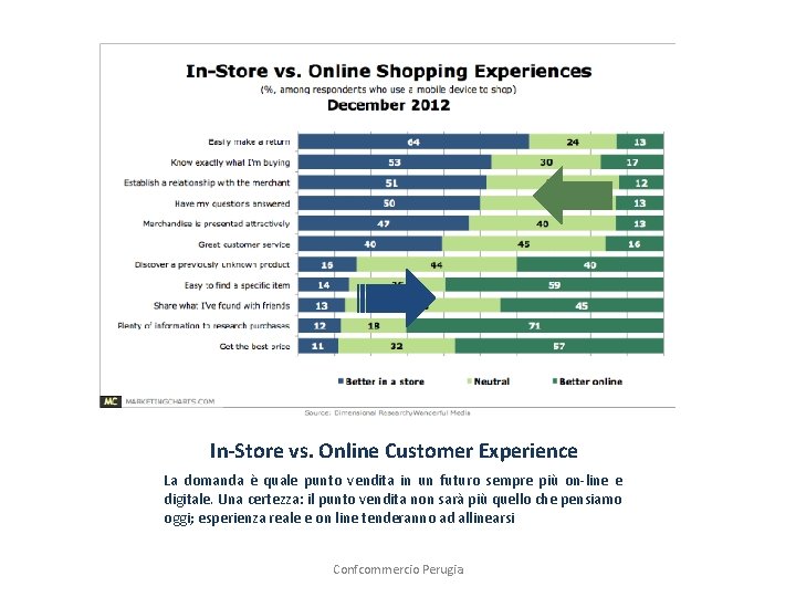 In-Store vs. Online Customer Experience La domanda è quale punto vendita in un futuro