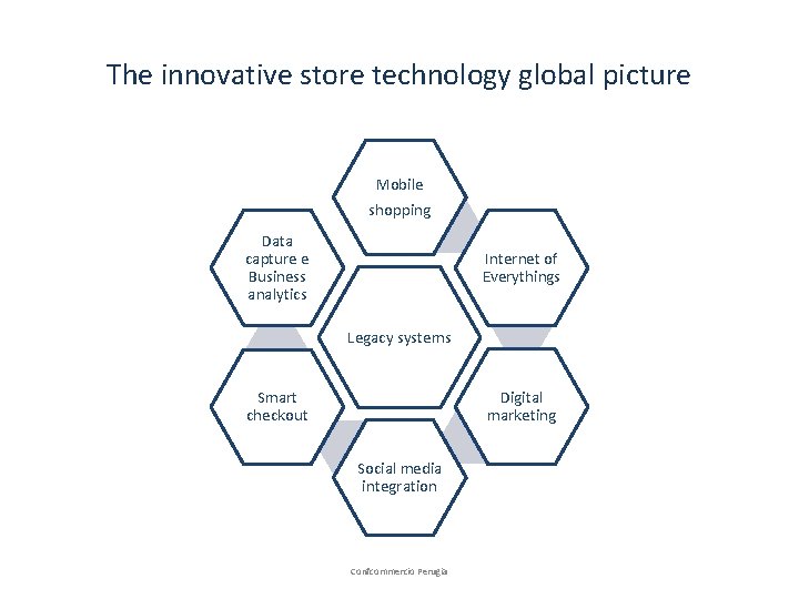 The innovative store technology global picture Mobile shopping Data capture e Business analytics Internet