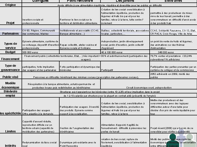 Garrigues Origine Projet Partenaires Types de service Budget Financement Modèle économique Bénévole emploi les