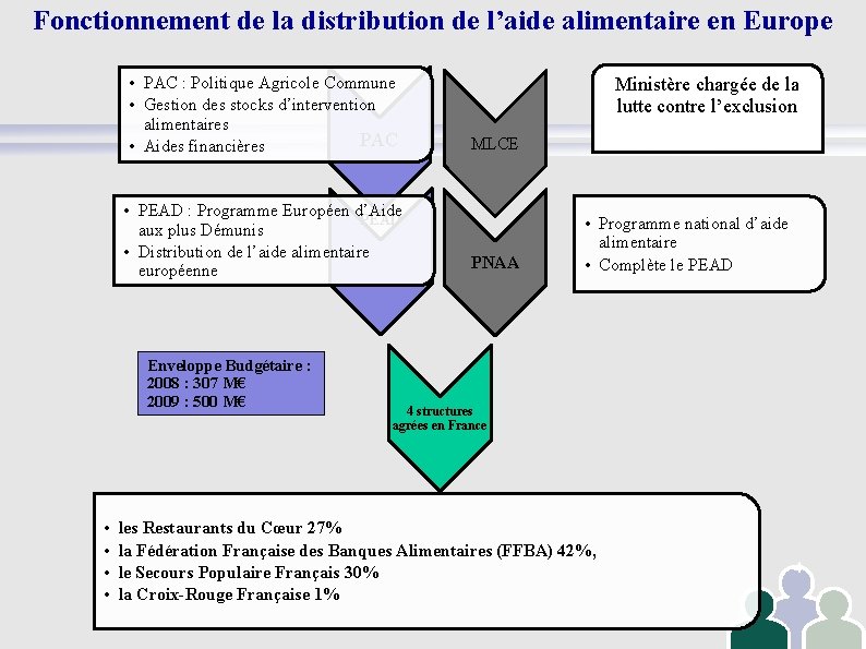 Fonctionnement de la distribution de l’aide alimentaire en Europe • PAC : Politique Agricole