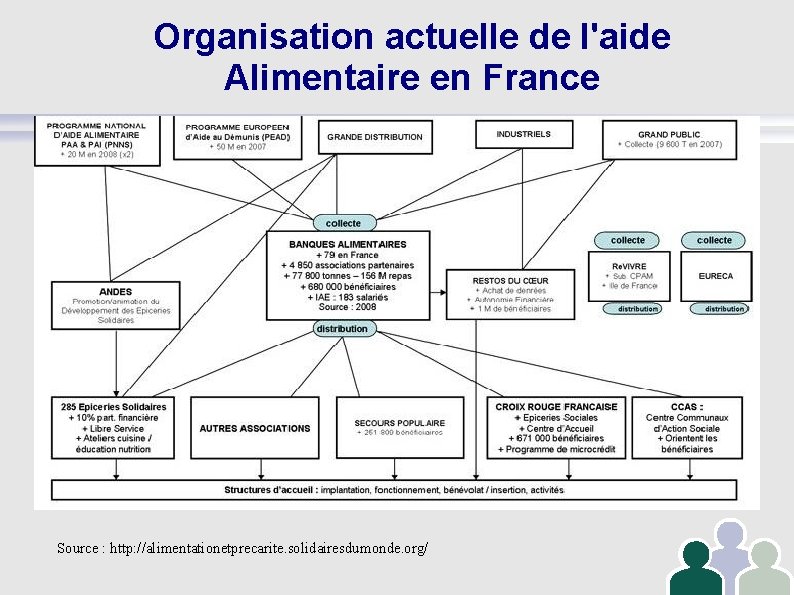Organisation actuelle de l'aide Alimentaire en France Source : http: //alimentationetprecarite. solidairesdumonde. org/ 