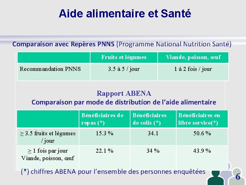 Aide alimentaire et Santé Comparaison avec Repères PNNS (Programme National Nutrition Santé) Recommandation PNNS