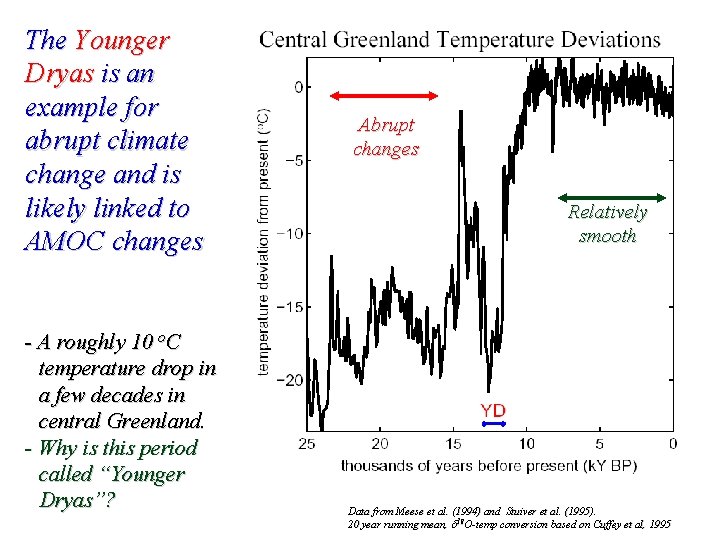 The Younger Dryas is an example for abrupt climate change and is likely linked