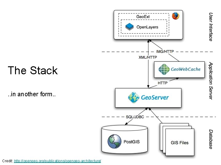 The Stack. . in another form. . Credit: http: //opengeo. org/publications/opengeo-architecture/ 