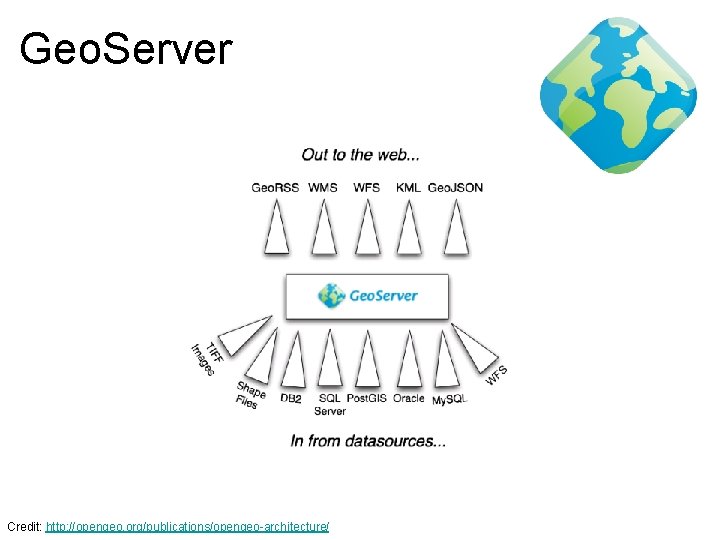 Geo. Server Credit: http: //opengeo. org/publications/opengeo-architecture/ 