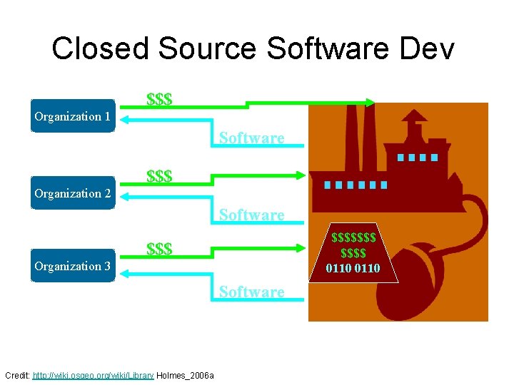 Closed Source Software Dev $$$ Organization 1 Software $$$ Organization 2 Software $$$$$$$ 0110