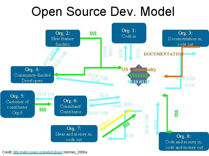 Open Source Dev. Model 0110 10 11 00 0110 1100 0110 0100 Ideas and