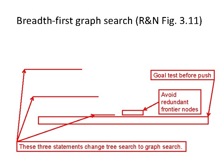 Breadth-first graph search (R&N Fig. 3. 11) Goal test before push Avoid redundant frontier