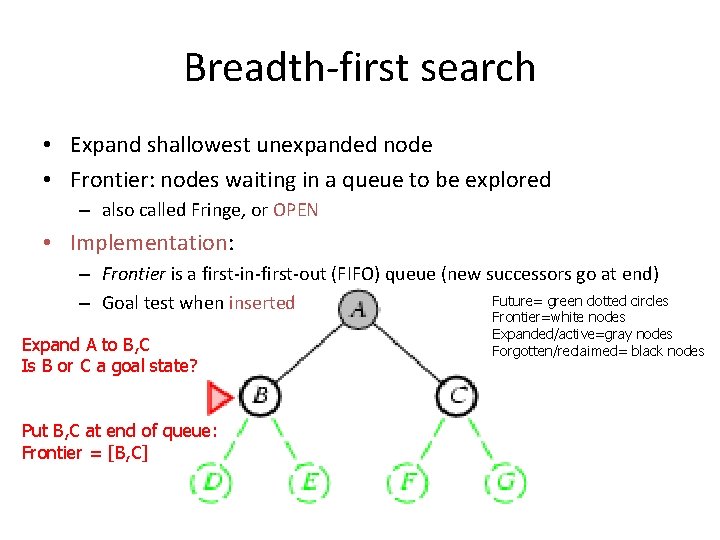 Breadth-first search • Expand shallowest unexpanded node • Frontier: nodes waiting in a queue