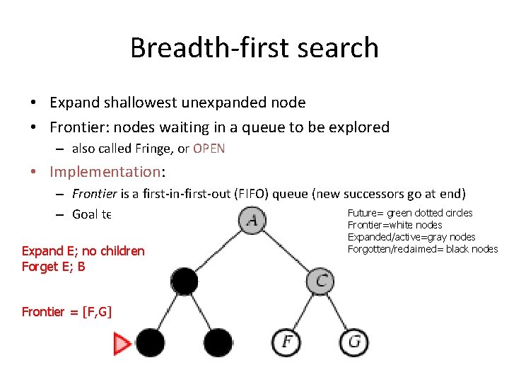 Breadth-first search • Expand shallowest unexpanded node • Frontier: nodes waiting in a queue