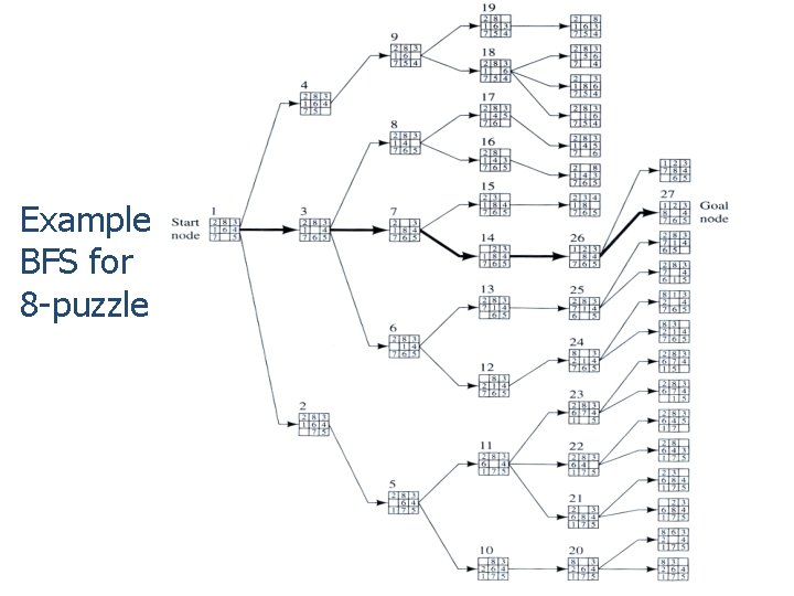 Example BFS for 8 -puzzle 