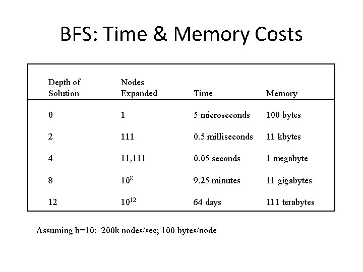 BFS: Time & Memory Costs Depth of Solution Nodes Expanded Time Memory 0 1