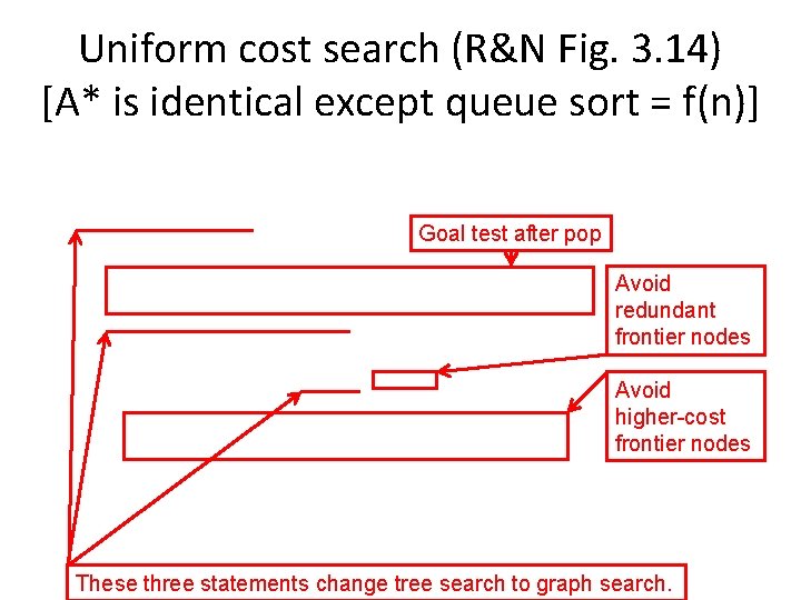 Uniform cost search (R&N Fig. 3. 14) [A* is identical except queue sort =