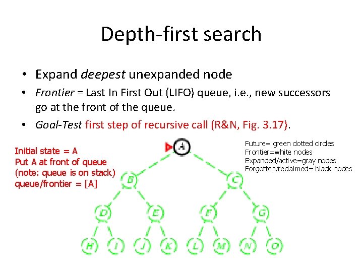 Depth-first search • Expand deepest unexpanded node • Frontier = Last In First Out