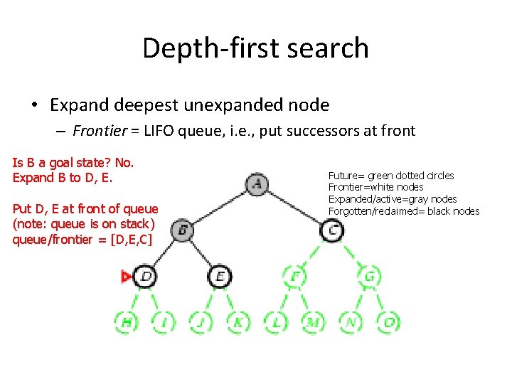 Depth-first search • Expand deepest unexpanded node – Frontier = LIFO queue, i. e.