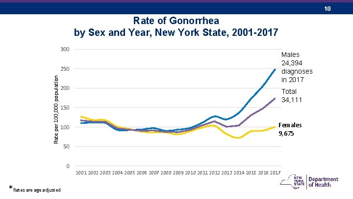10 Rate of Gonorrhea by Sex and Year, New York State, 2001 -2017 300