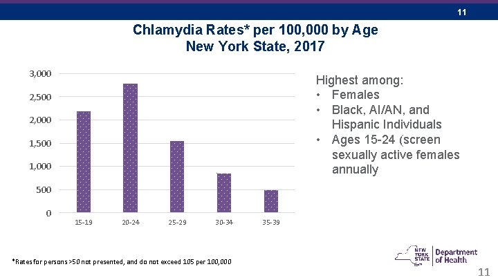 11 Chlamydia Rates* per 100, 000 by Age New York State, 2017 3, 000