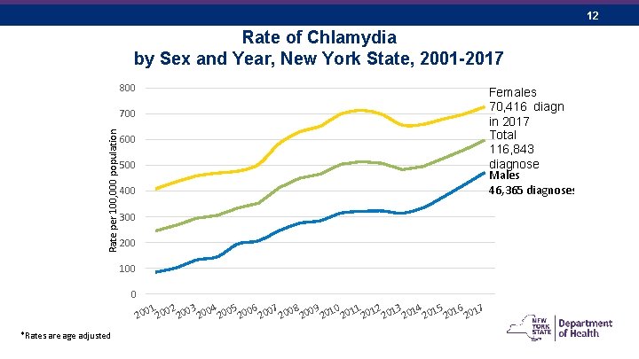 12 Rate of Chlamydia by Sex and Year, New York State, 2001 -2017 800