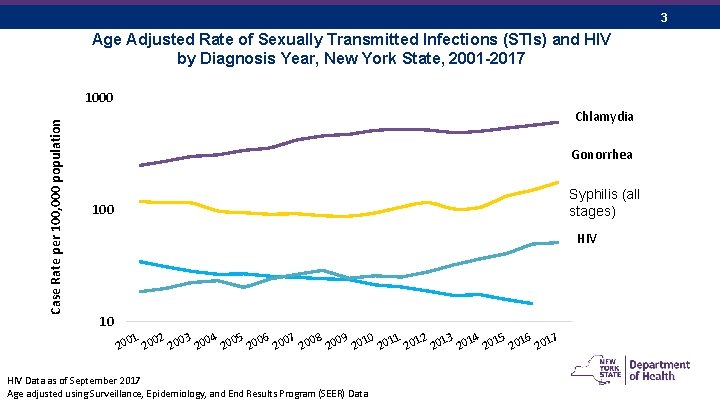 3 Age Adjusted Rate of Sexually Transmitted Infections (STIs) and HIV by Diagnosis Year,