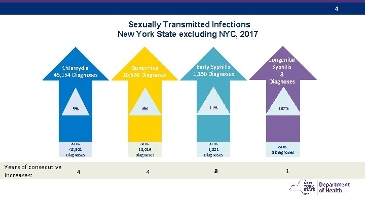 4 Sexually Transmitted Infections New York State excluding NYC, 2017 Congenital Syphilis 8 Diagnoses