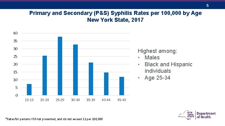 5 Primary and Secondary (P&S) Syphilis Rates per 100, 000 by Age New York