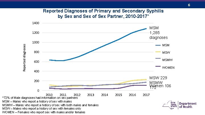 6 Reported Diagnoses of Primary and Secondary Syphilis by Sex and Sex of Sex