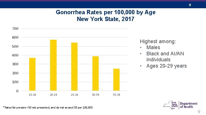 9 Gonorrhea Rates per 100, 000 by Age New York State, 2017 700 600