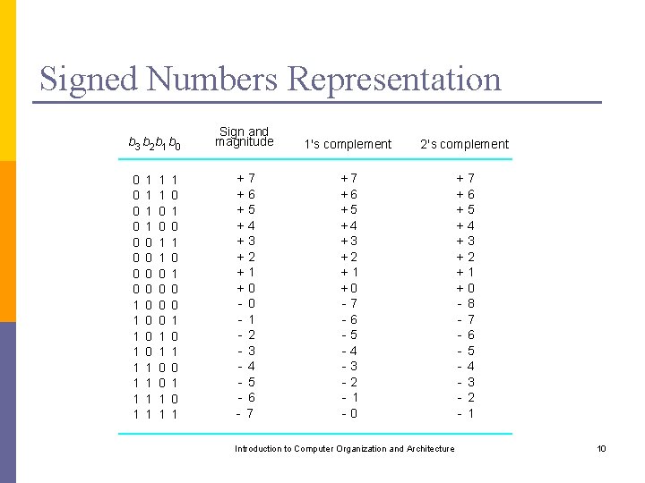 Signed Numbers Representation b 3 b 2 b 1 b 0 0 0 0