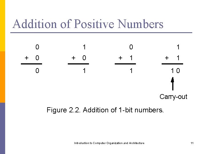 Addition of Positive Numbers 0 + 0 0 1 + 0 1 0 +