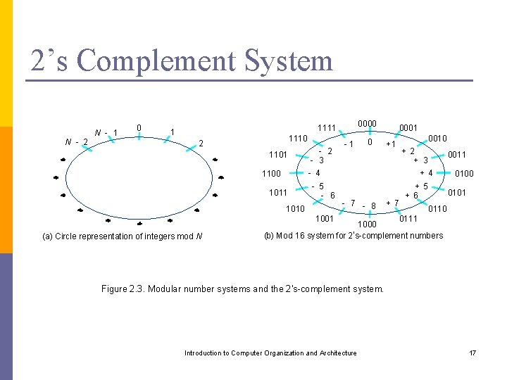 2’s Complement System N - 2 N - 1 0 0000 1111 1 1110