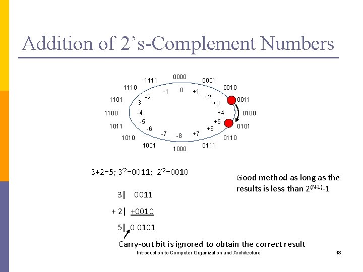 Addition of 2’s-Complement Numbers 0000 1111 1110 1101 -2 -3 -1 0 0001 +1