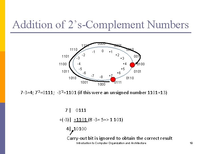 Addition of 2’s-Complement Numbers 0000 1111 1110 1101 -2 -3 -1 0 0001 +1