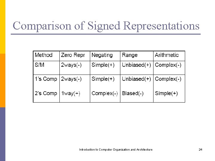 Comparison of Signed Representations Introduction to Computer Organization and Architecture 24 