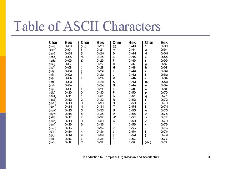 Table of ASCII Characters Char (nul) (soh) (eot) (enq) (ack) (bel) (bs) (ht) (nl)