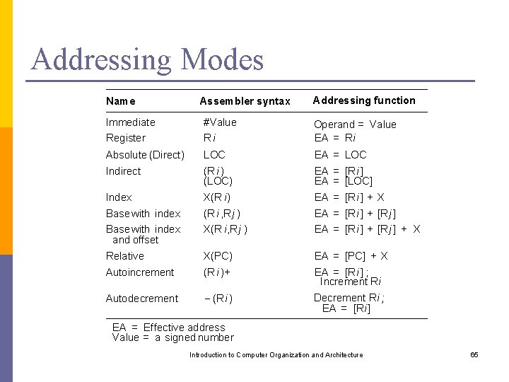 Addressing Modes Name Assembler syntax Addressing function Immediate Register #Value Ri Operand = Value