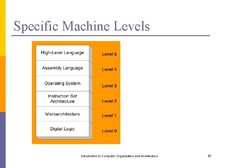 Specific Machine Levels Introduction to Computer Organization and Architecture 67 