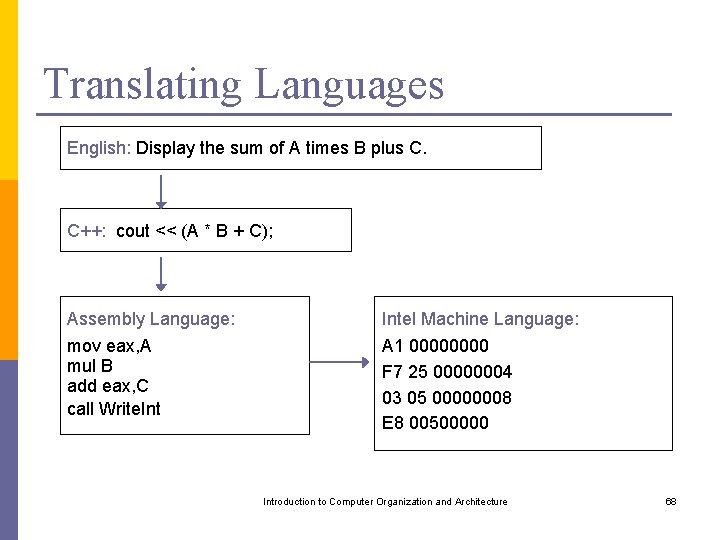 Translating Languages English: Display the sum of A times B plus C. C++: cout