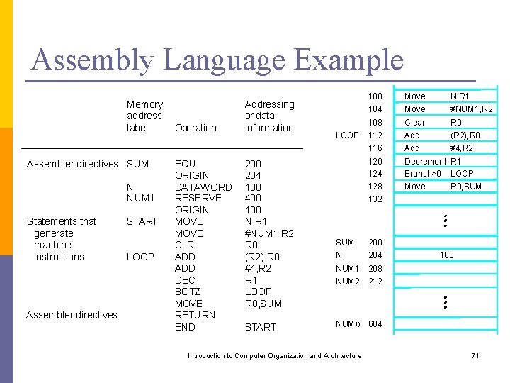 Assembly Language Example Memory address label Assembler directives SUM N NUM 1 Statements that