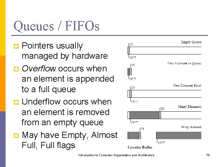 Queues / FIFOs Pointers usually managed by hardware p Overflow occurs when an element