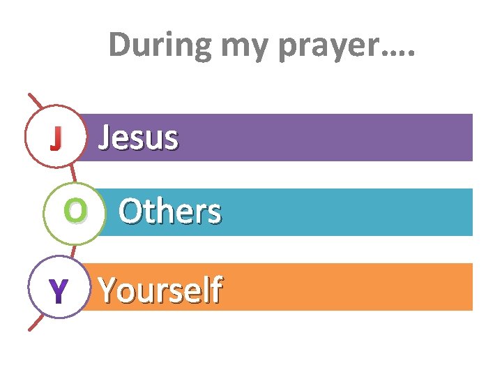 During my prayer…. J Jesus O Others Yourself 